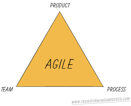 Triangle with Agile in the middle and Team, Process and Product on each corner.